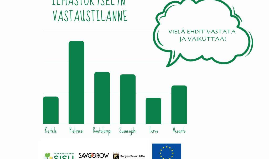 Ilmastokyselyn vastaustilanne diagrammi