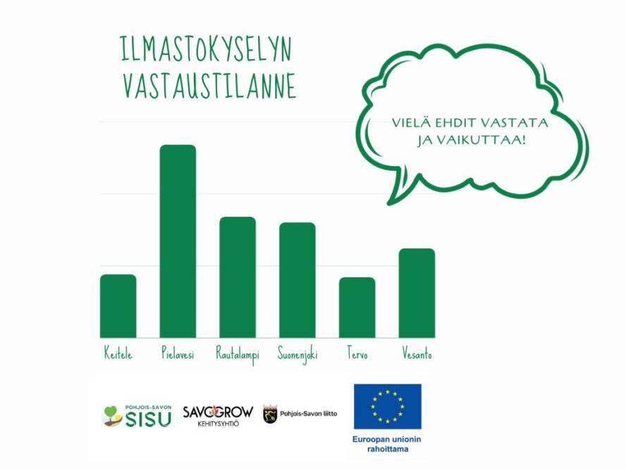 Ilmastokyselyn vastaustilanne diagrammi