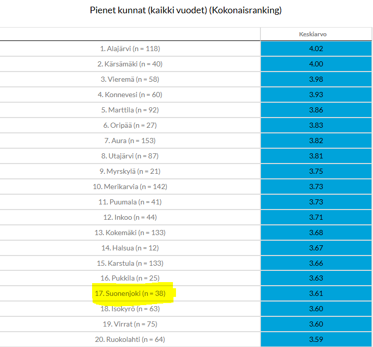 Pienten kuntien tilasto yrittäjämyönteisyydestä