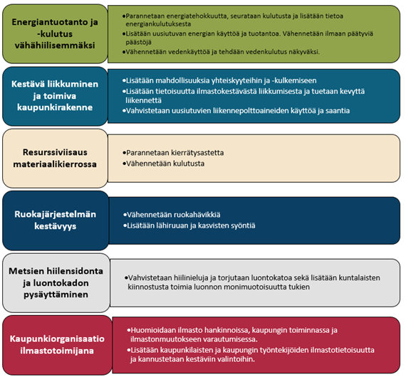 Kaavio Suonenjoen ilmastotyöstä