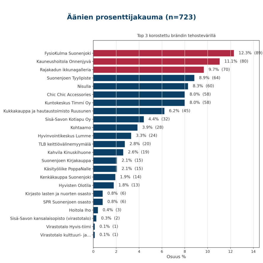 Äänestysprosentti diagramina